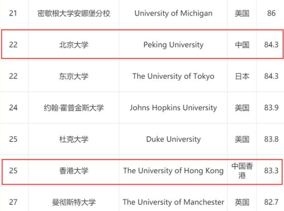 港大排名和清华排名-香港大学比清华北大排名高吗